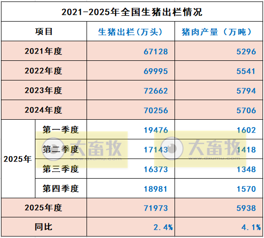 国家统计局发布2025年度全国畜牧业数据（附2017-2025年度数据对比）