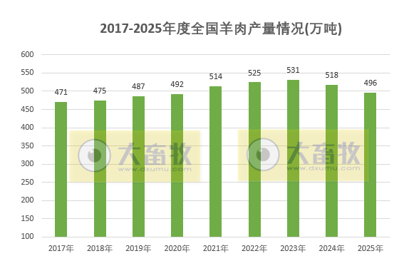 国家统计局发布2025年度全国畜牧业数据（附2017-2025年度数据对比）