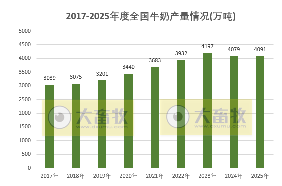 国家统计局发布2025年度全国畜牧业数据（附2017-2025年度数据对比）