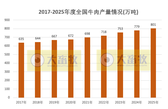 国家统计局发布2025年度全国畜牧业数据（附2017-2025年度数据对比）