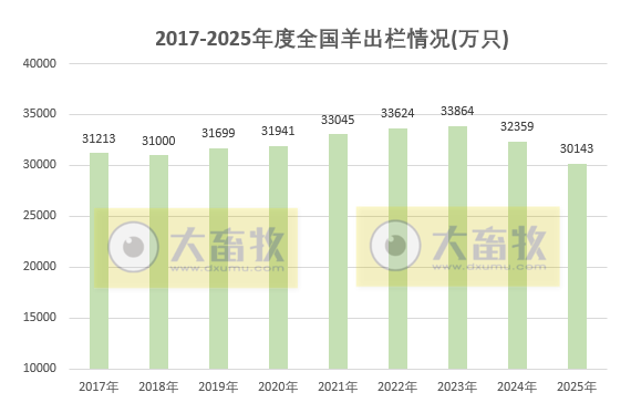 国家统计局发布2025年度全国畜牧业数据（附2017-2025年度数据对比）