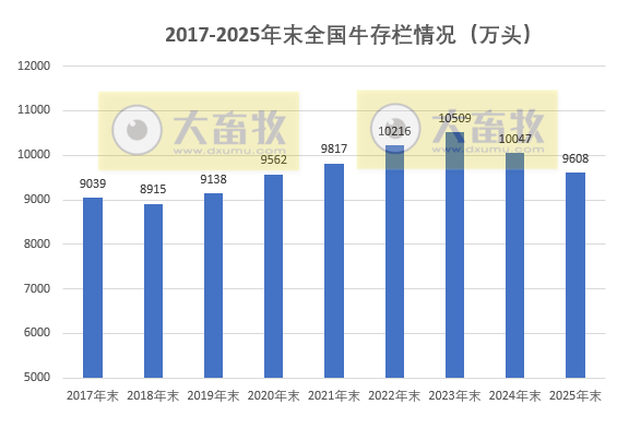 国家统计局发布2025年度全国畜牧业数据（附2017-2025年度数据对比）