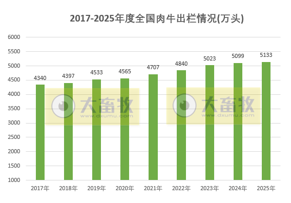 国家统计局发布2025年度全国畜牧业数据（附2017-2025年度数据对比）
