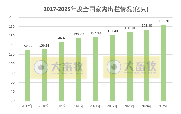 国家统计局发布2025年度全国畜牧业数据（附2017-2025年度数据对比）