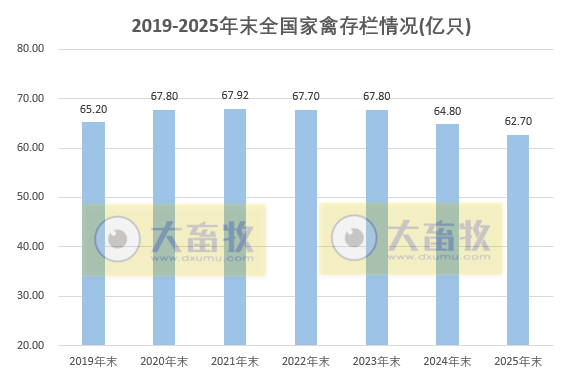 国家统计局发布2025年度全国畜牧业数据（附2017-2025年度数据对比）