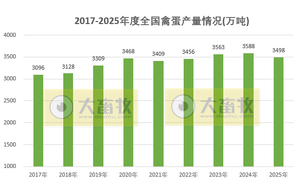 国家统计局发布2025年度全国畜牧业数据（附2017-2025年度数据对比）