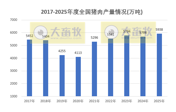 国家统计局发布2025年度全国畜牧业数据（附2017-2025年度数据对比）
