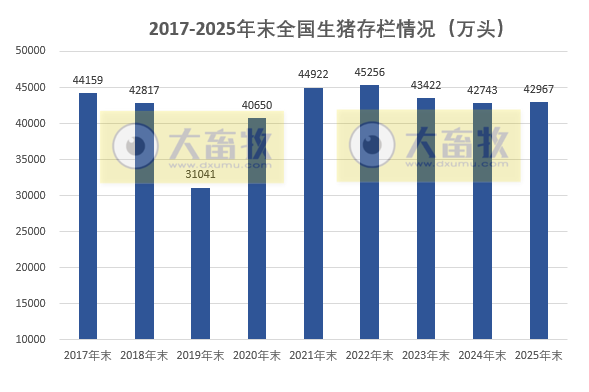 国家统计局发布2025年度全国畜牧业数据（附2017-2025年度数据对比）