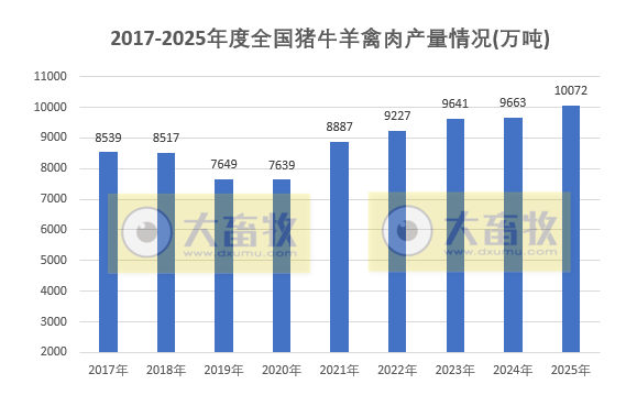 国家统计局发布2025年度全国畜牧业数据（附2017-2025年度数据对比）