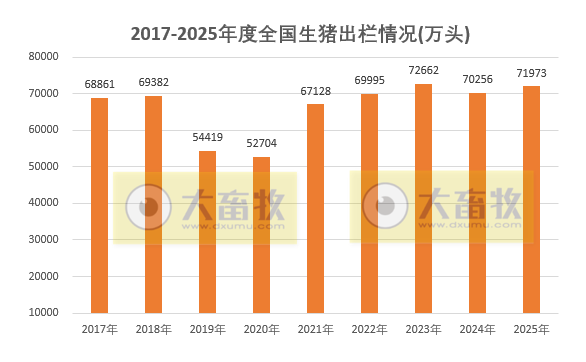 国家统计局发布2025年度全国畜牧业数据（附2017-2025年度数据对比）