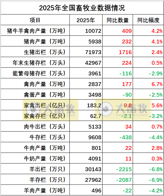 国家统计局发布2025年度全国畜牧业数据（附2017-2025年度数据对比）