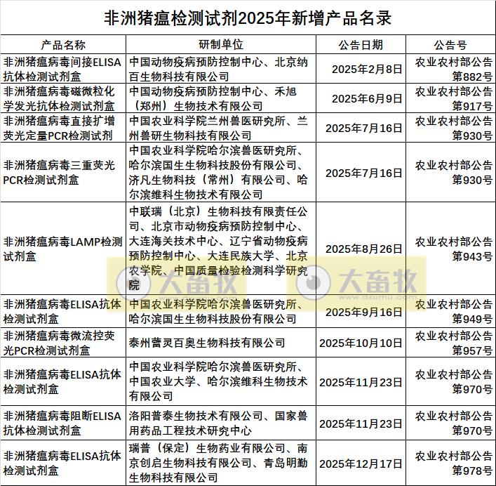 最新非洲猪瘟病毒检测产品品种和厂家汇总（2025年版）