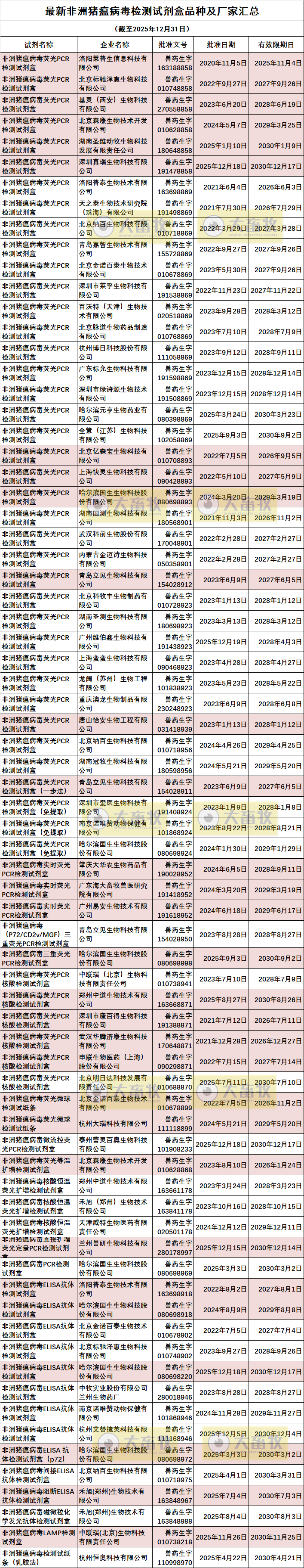 最新非洲猪瘟病毒检测产品品种和厂家汇总（2025年版）