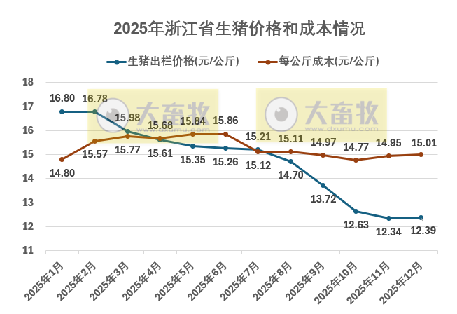 浙江省2025年12月生猪成本收益分析——生猪价格仍处低位，养殖亏损略增