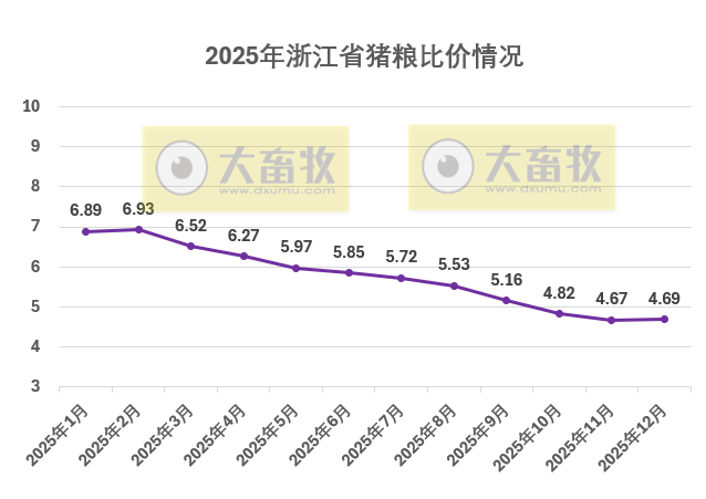 浙江省2025年12月生猪成本收益分析——生猪价格仍处低位，养殖亏损略增