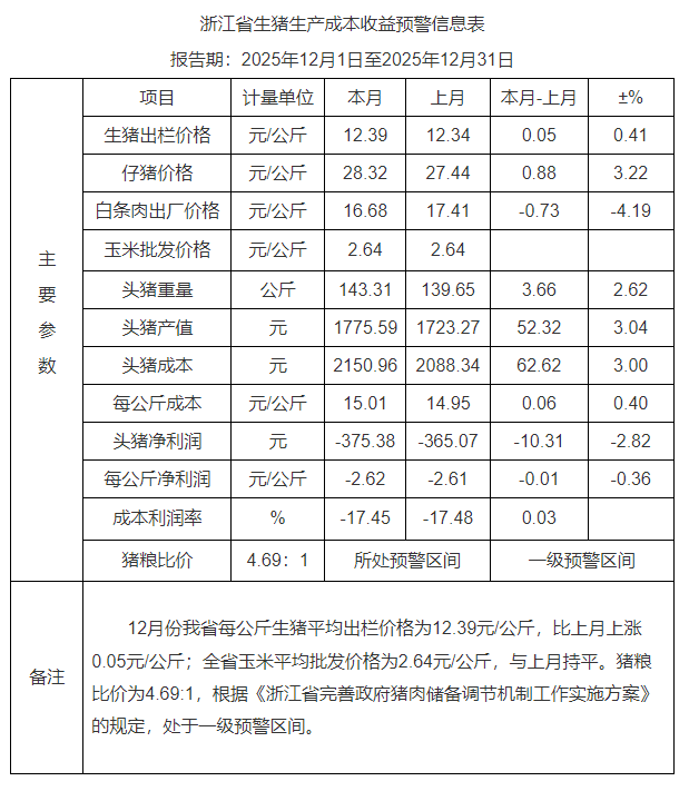 浙江省2025年12月生猪成本收益分析——生猪价格仍处低位，养殖亏损略增