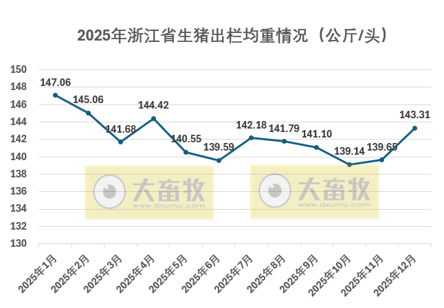 浙江省2025年12月生猪成本收益分析——生猪价格仍处低位，养殖亏损略增