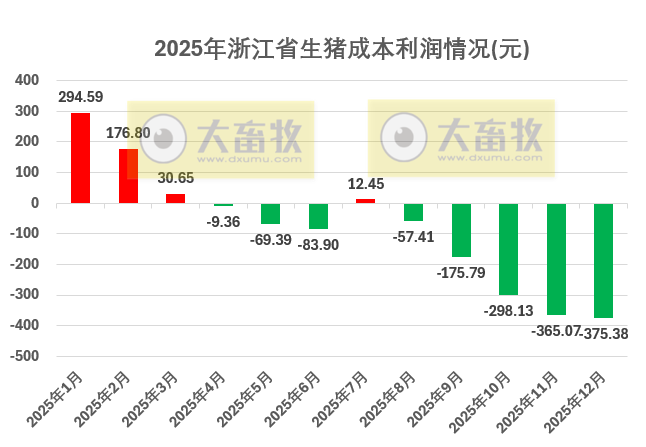 浙江省2025年12月生猪成本收益分析——生猪价格仍处低位，养殖亏损略增