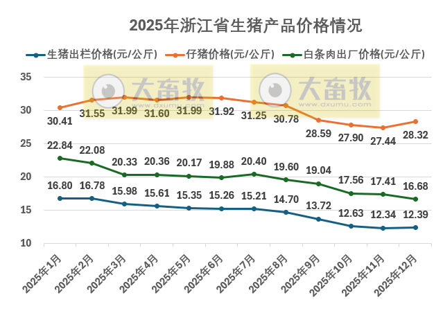 浙江省2025年12月生猪成本收益分析——生猪价格仍处低位，养殖亏损略增