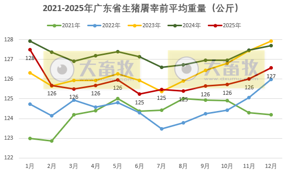 广东省2025年12月及近5年生猪屠宰量及生猪产品价格情况