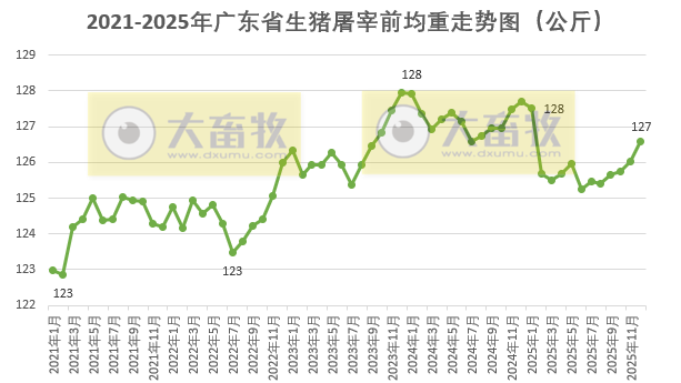 广东省2025年12月及近5年生猪屠宰量及生猪产品价格情况