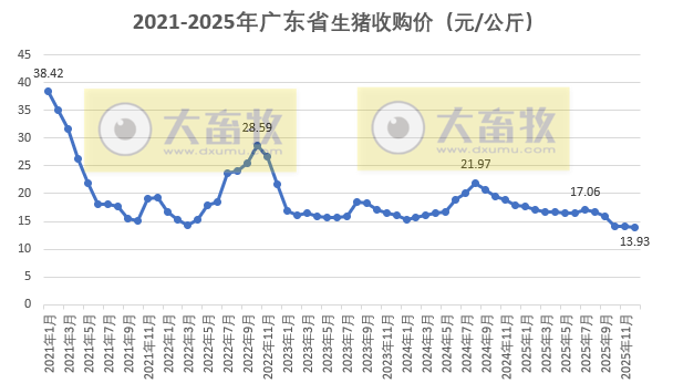 广东省2025年12月及近5年生猪屠宰量及生猪产品价格情况