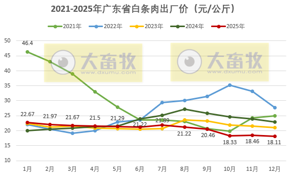 广东省2025年12月及近5年生猪屠宰量及生猪产品价格情况