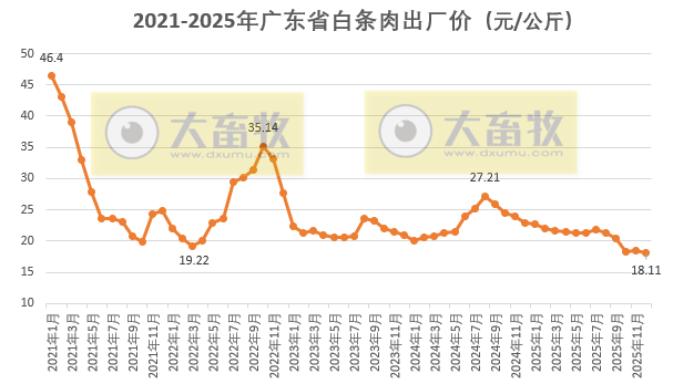 广东省2025年12月及近5年生猪屠宰量及生猪产品价格情况