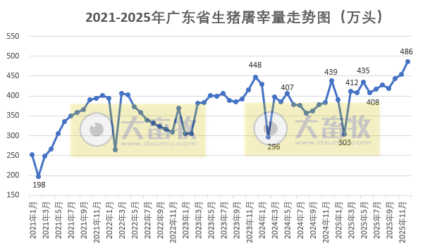 广东省2025年12月及近5年生猪屠宰量及生猪产品价格情况