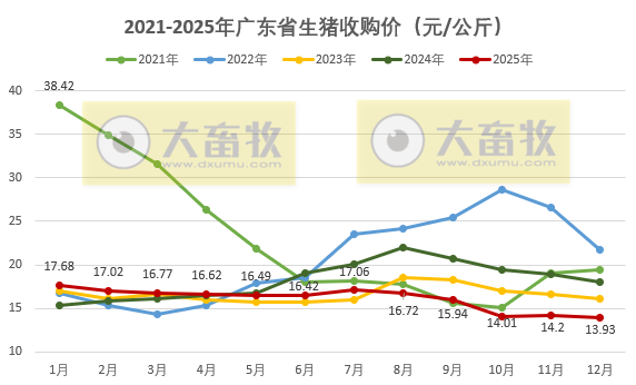 广东省2025年12月及近5年生猪屠宰量及生猪产品价格情况