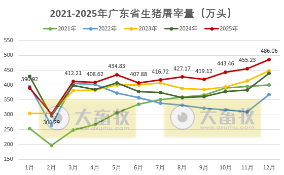 广东省2025年12月及近5年生猪屠宰量及生猪产品价格情况