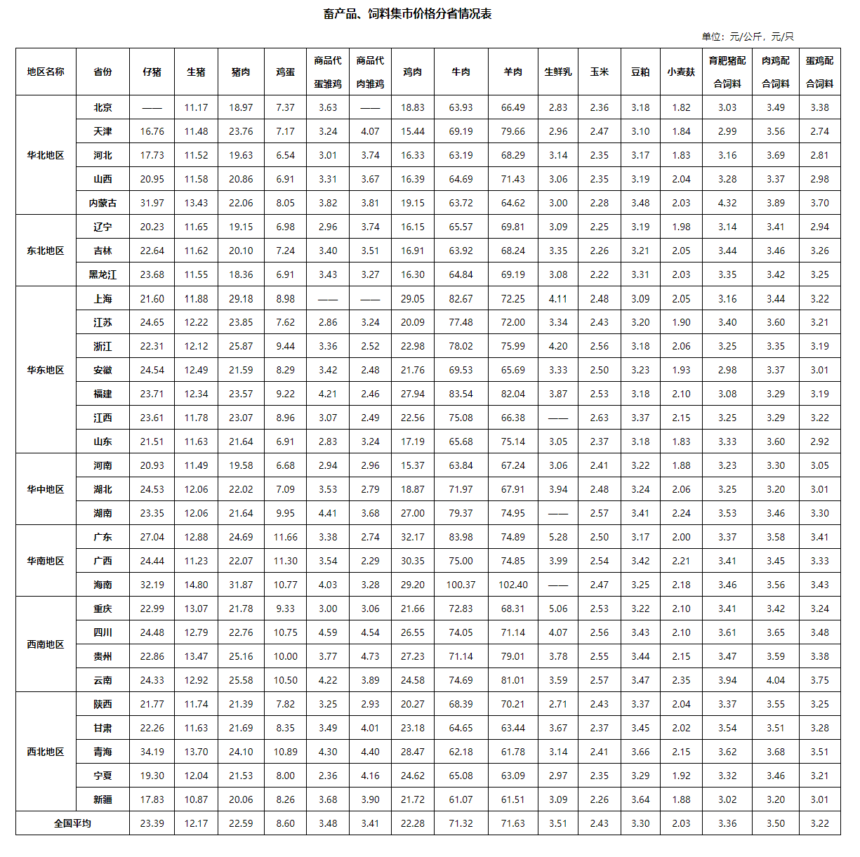 2025年12月全国集贸市场畜禽产品和饲料价格情况（附全国各省价格）