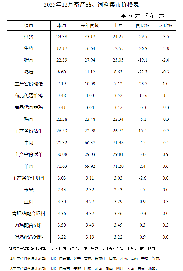 2025年12月全国集贸市场畜禽产品和饲料价格情况（附全国各省价格）