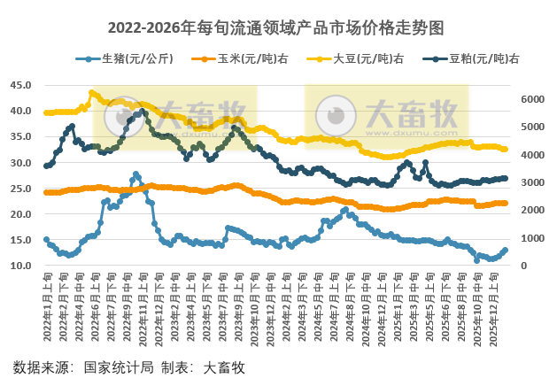 国家统计局：1月中旬流通领域生猪玉米大豆豆粕价格均上涨，其中豆粕上涨至近8个多月最高价