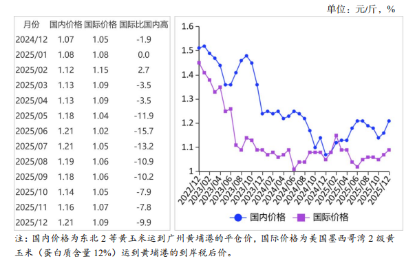 2025年12月国内和国际玉米市场行情分析——预计后期国内玉米价格以稳为主，国际玉米价格震荡偏强运行