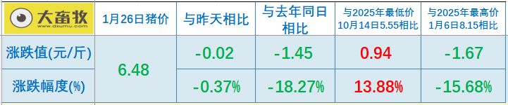 2026.01.26今天猪价行情分析