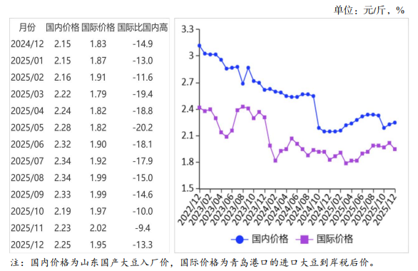 2025年12月国内和国际大豆市场行情分析——国内大豆价格上涨，国际大豆价格下跌