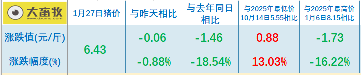 2026.01.27今天猪价行情分析