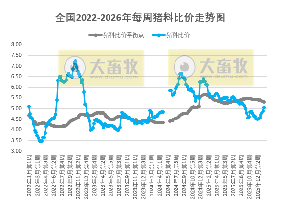 发改委发布2026年1月第4周猪粮比及猪价情况，生猪养殖头均亏损79元，亏损幅度收窄