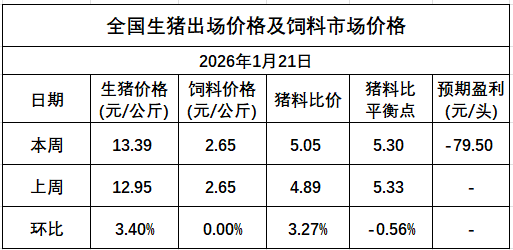 发改委发布2026年1月第4周猪粮比及猪价情况，生猪养殖头均亏损79元，亏损幅度收窄