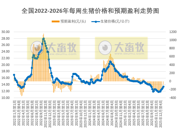 发改委发布2026年1月第4周猪粮比及猪价情况，生猪养殖头均亏损79元，亏损幅度收窄