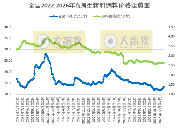发改委发布2026年1月第4周猪粮比及猪价情况，生猪养殖头均亏损79元，亏损幅度收窄