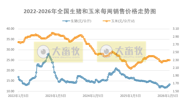 发改委发布2026年1月第4周猪粮比及猪价情况，生猪养殖头均亏损79元，亏损幅度收窄