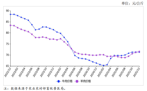 2025年12月国内牛羊肉市场行情分析——牛肉价格持平略跌，羊肉价格保持上涨