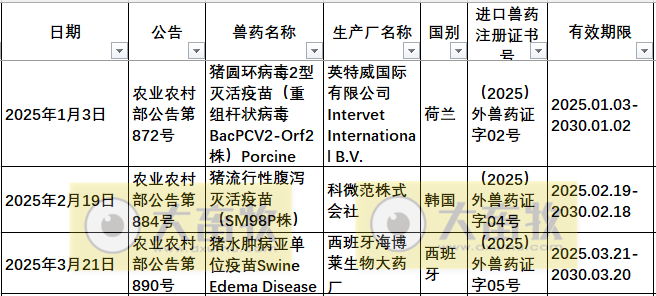2025年在国内注册的进口兽药产品汇总