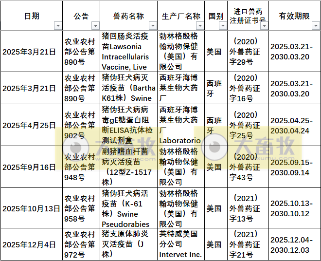 2025年在国内注册的进口兽药产品汇总