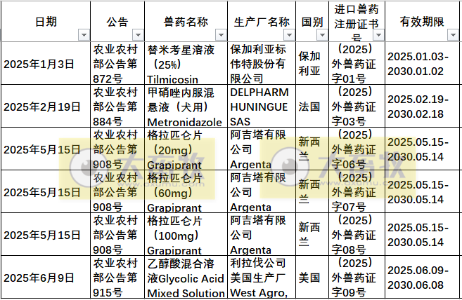 2025年在国内注册的进口兽药产品汇总