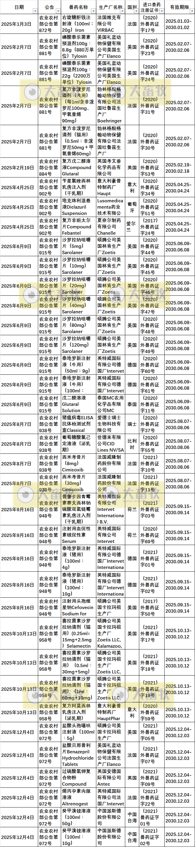 2025年在国内注册的进口兽药产品汇总