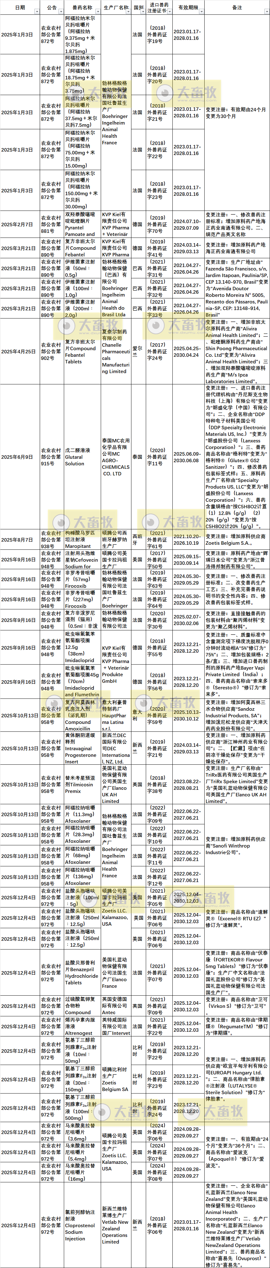2025年在国内注册的进口兽药产品汇总