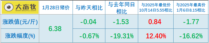 2026.01.28今天猪价行情分析